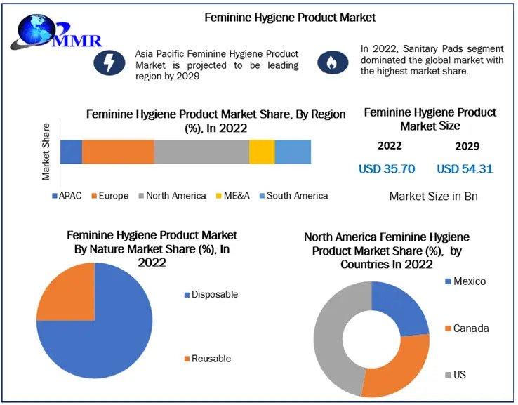 Feminine Hygiene Products Market to Reach USD 54.31 Mn by 2029,