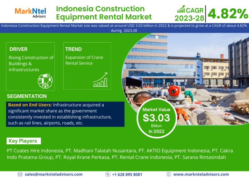 Indonesia Construction Equipment Rental Market Analysis,