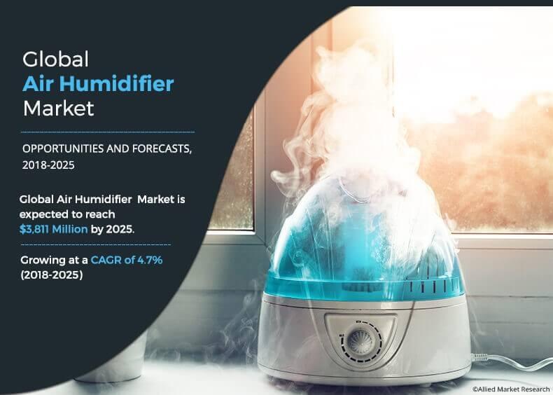 Air Humidifier Market Rising Valuation to Reach 3,811 million