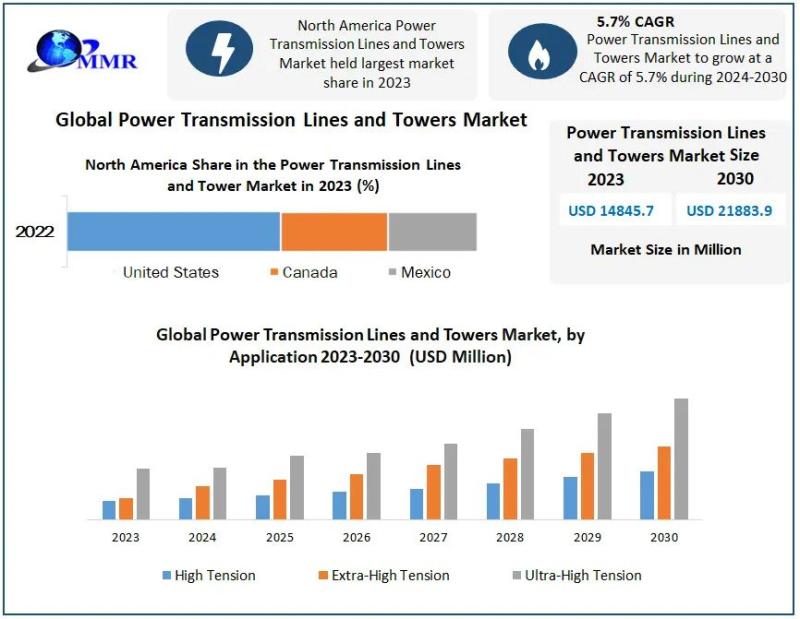 Power Transmission Lines and Towers Market to Reach USD 21883.9