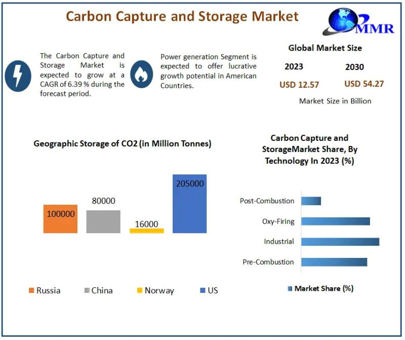 Carbon Capture and Storage (CCS) Market to Witness Disruptive