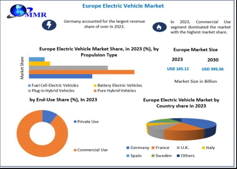 Europe Electric Vehicle Market Analysis Market Values, Report