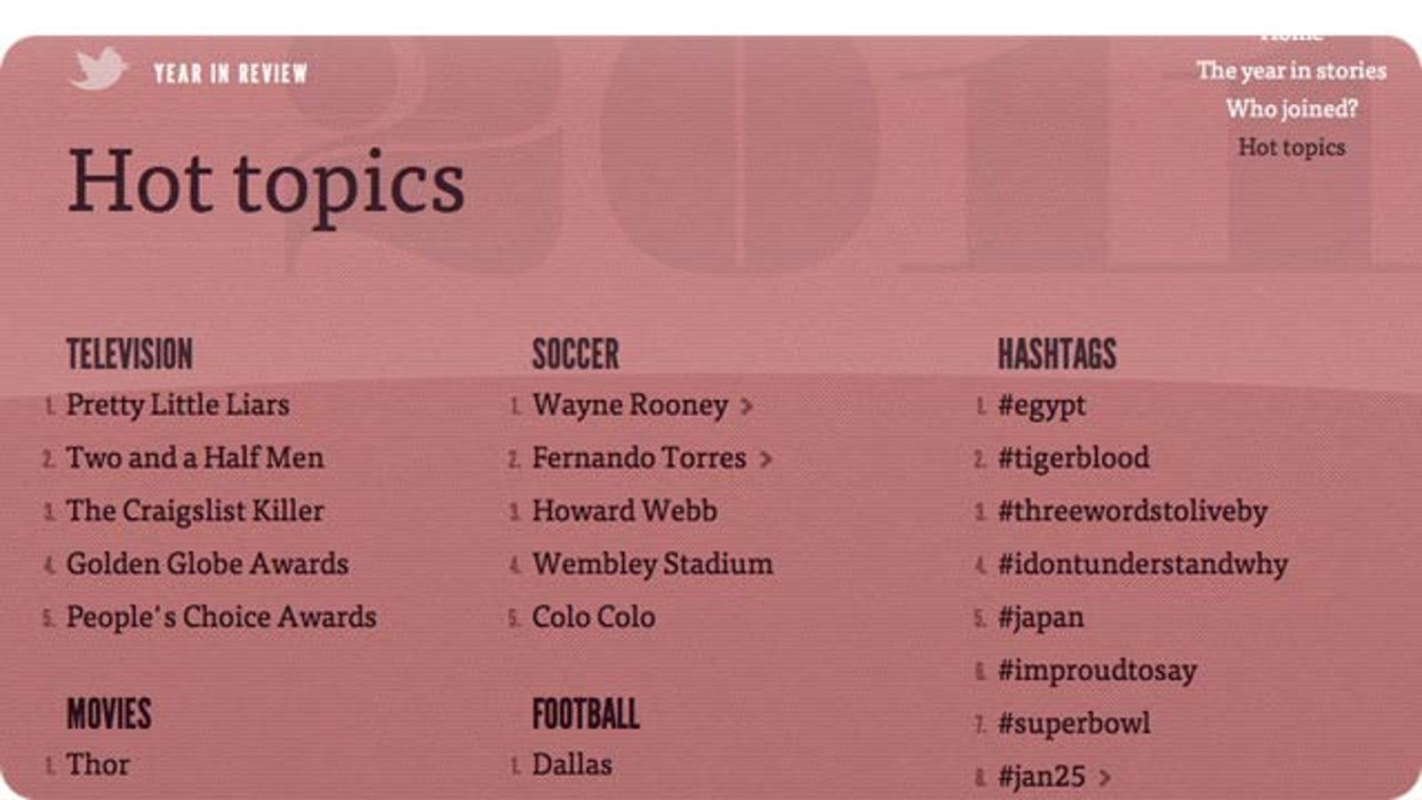 The 5 Most Popular Hashtags On Twitter Openr