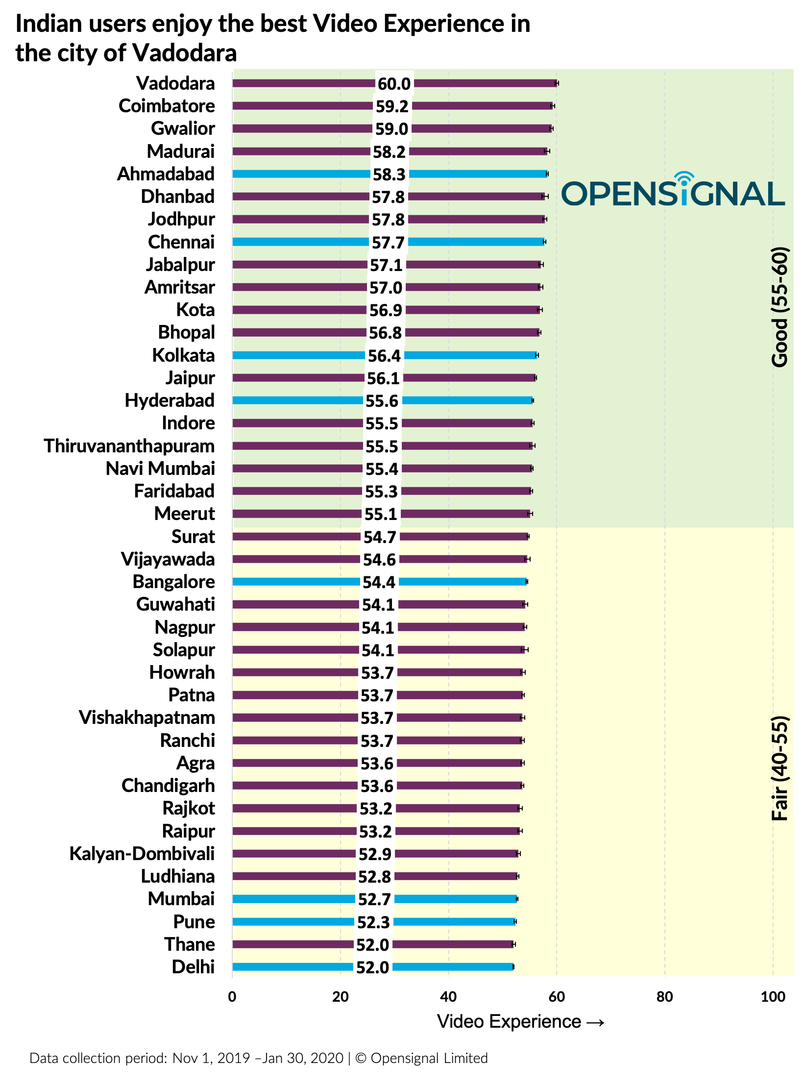 Vadodara tops Video Experience as Tier2 cities lead in India Opensignal