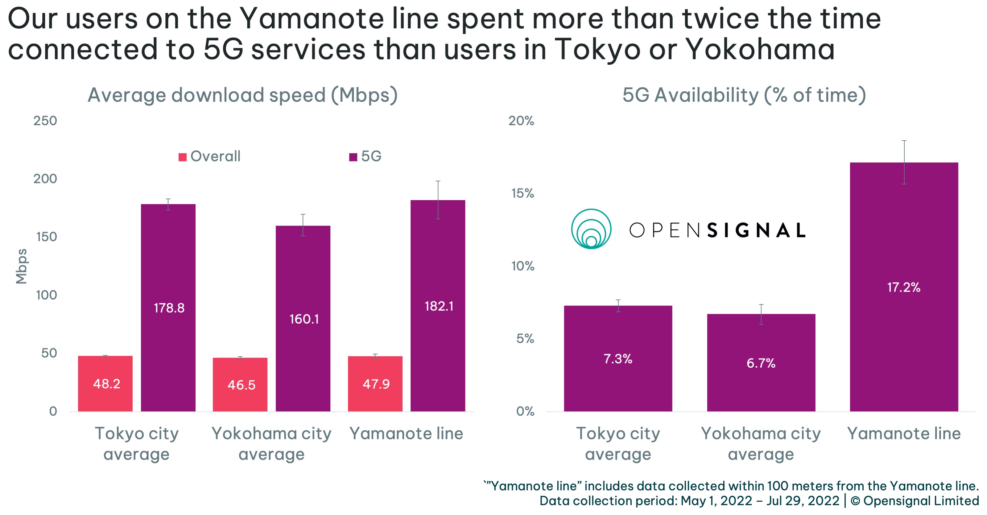 The 5G experience in Japan’s transport hubs Yamanote line and