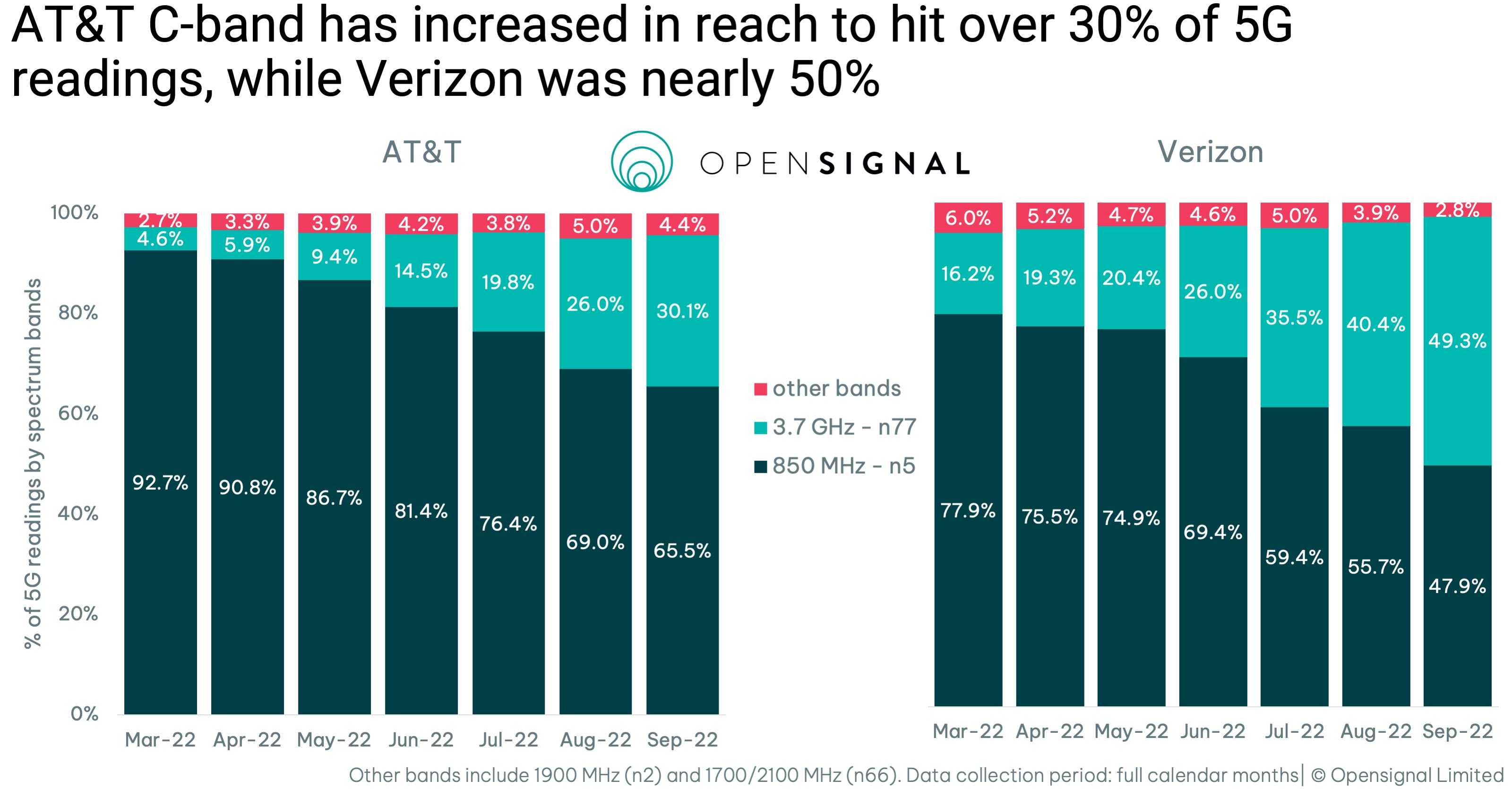 How Cband is jumpstarting AT&T and Verizon’s 5G experience Opensignal