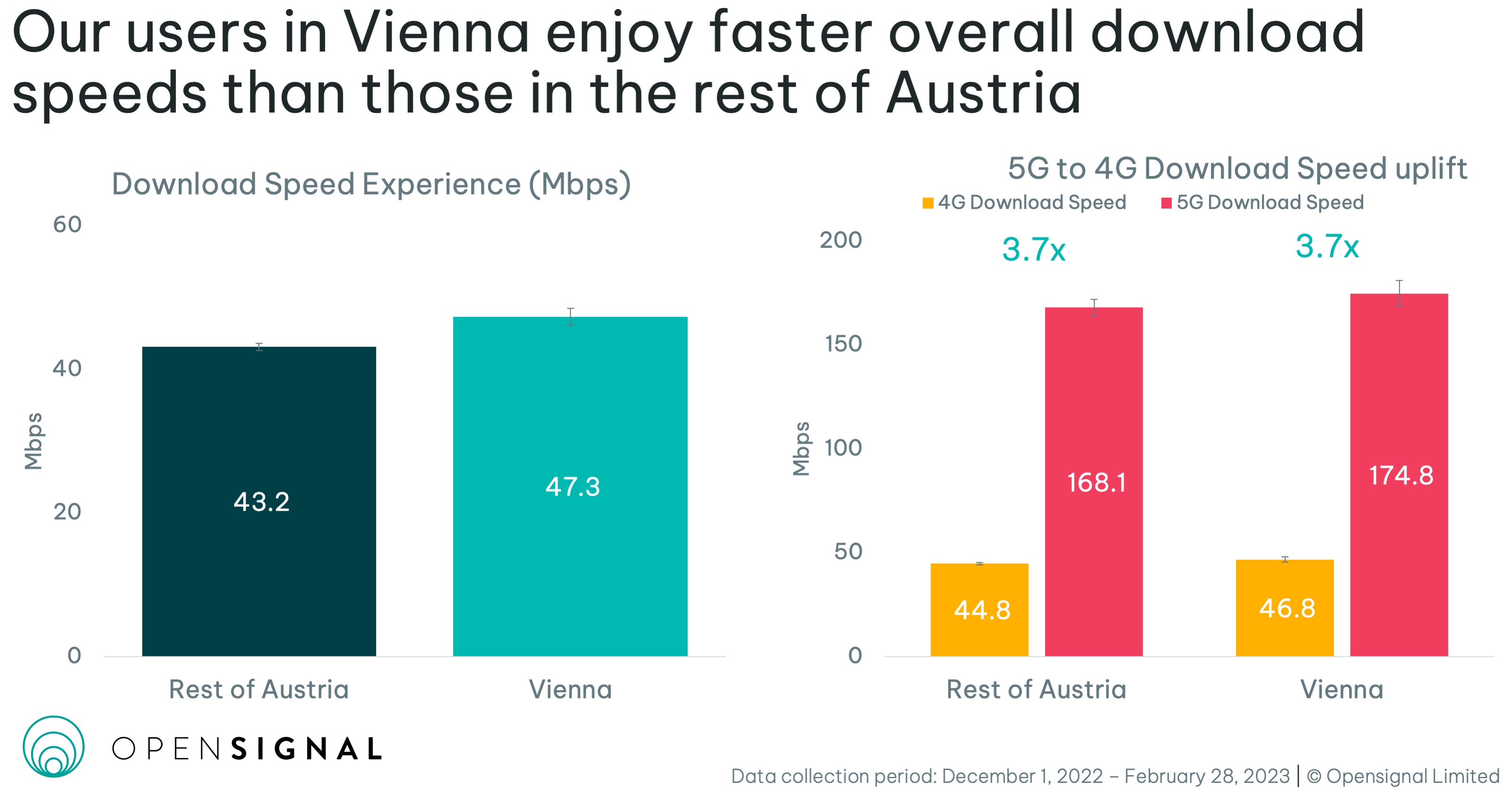 Our users in Vienna enjoy faster download speeds than the rest of