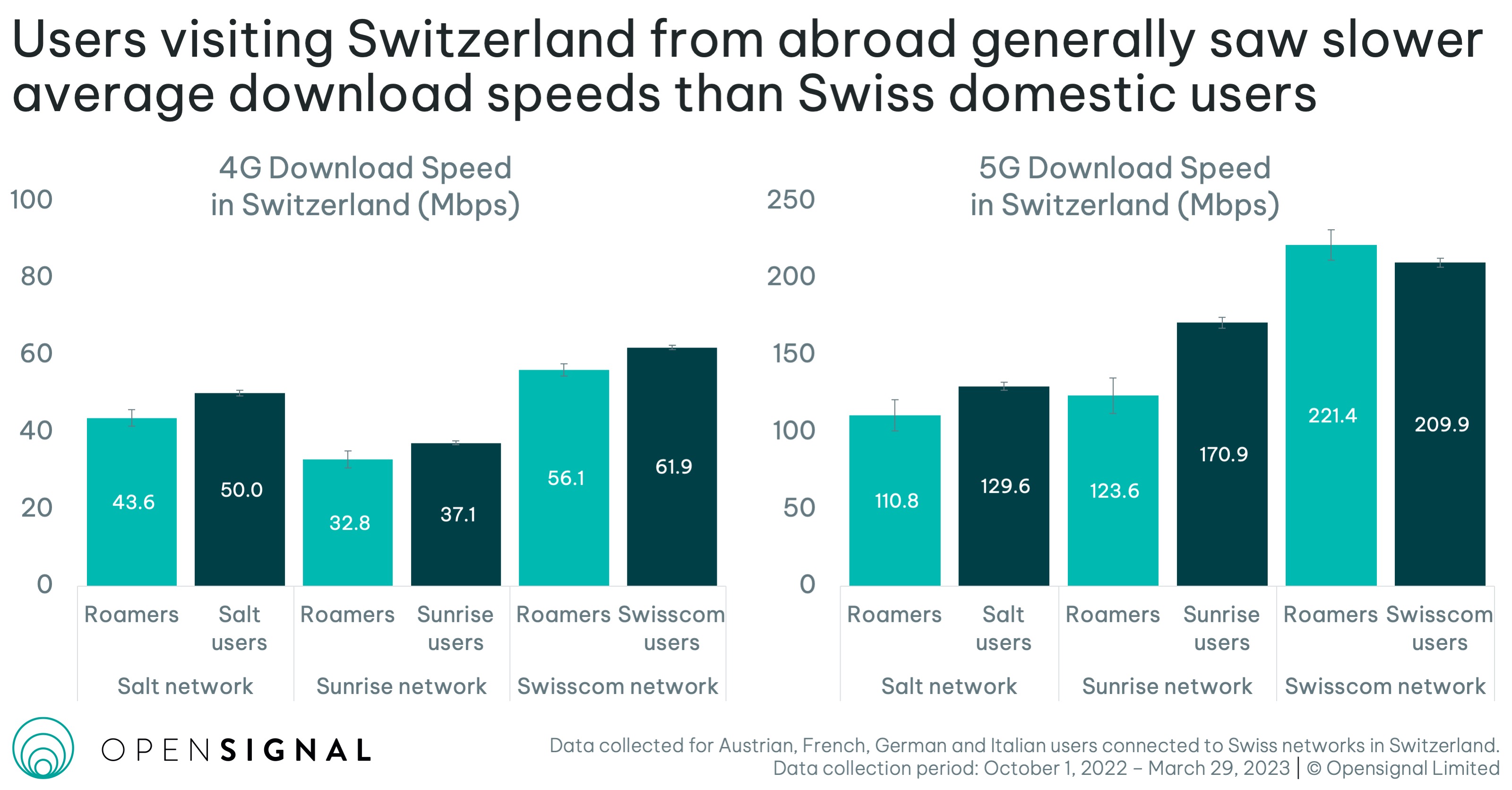 Swiss mobile roaming experience significantly differs from the domestic