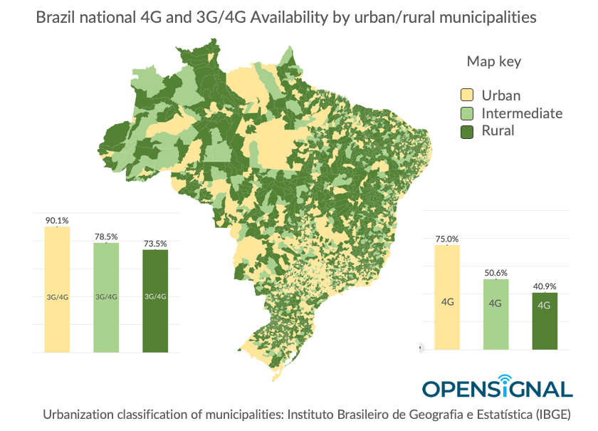 Brazil's urban mobile users connect twice as much to 4G Opensignal