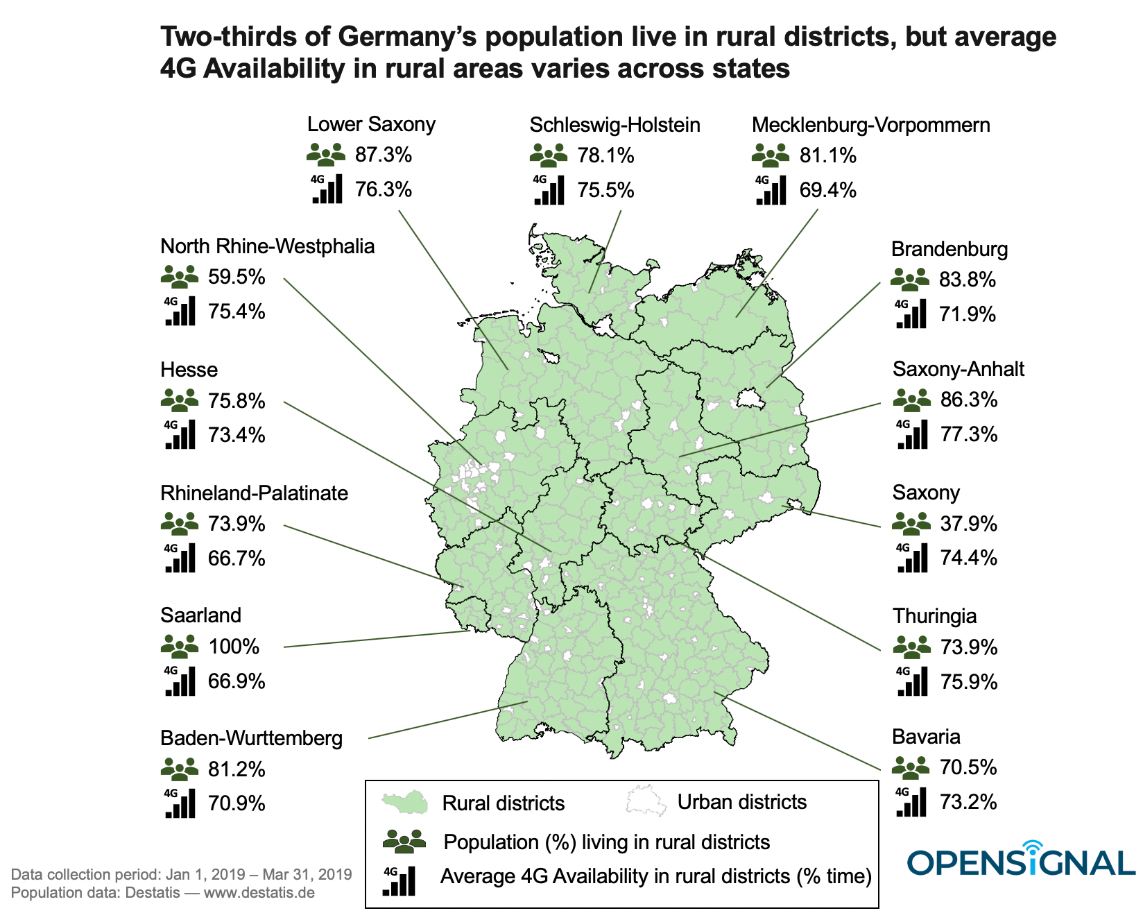 Parts of rural Germany see less than 50 4G Availability Opensignal