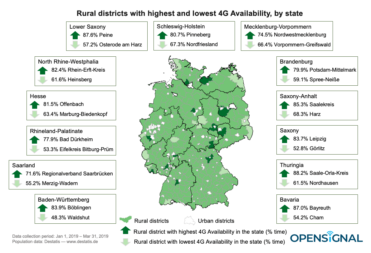 Parts of rural Germany see less than 50 4G Availability Opensignal