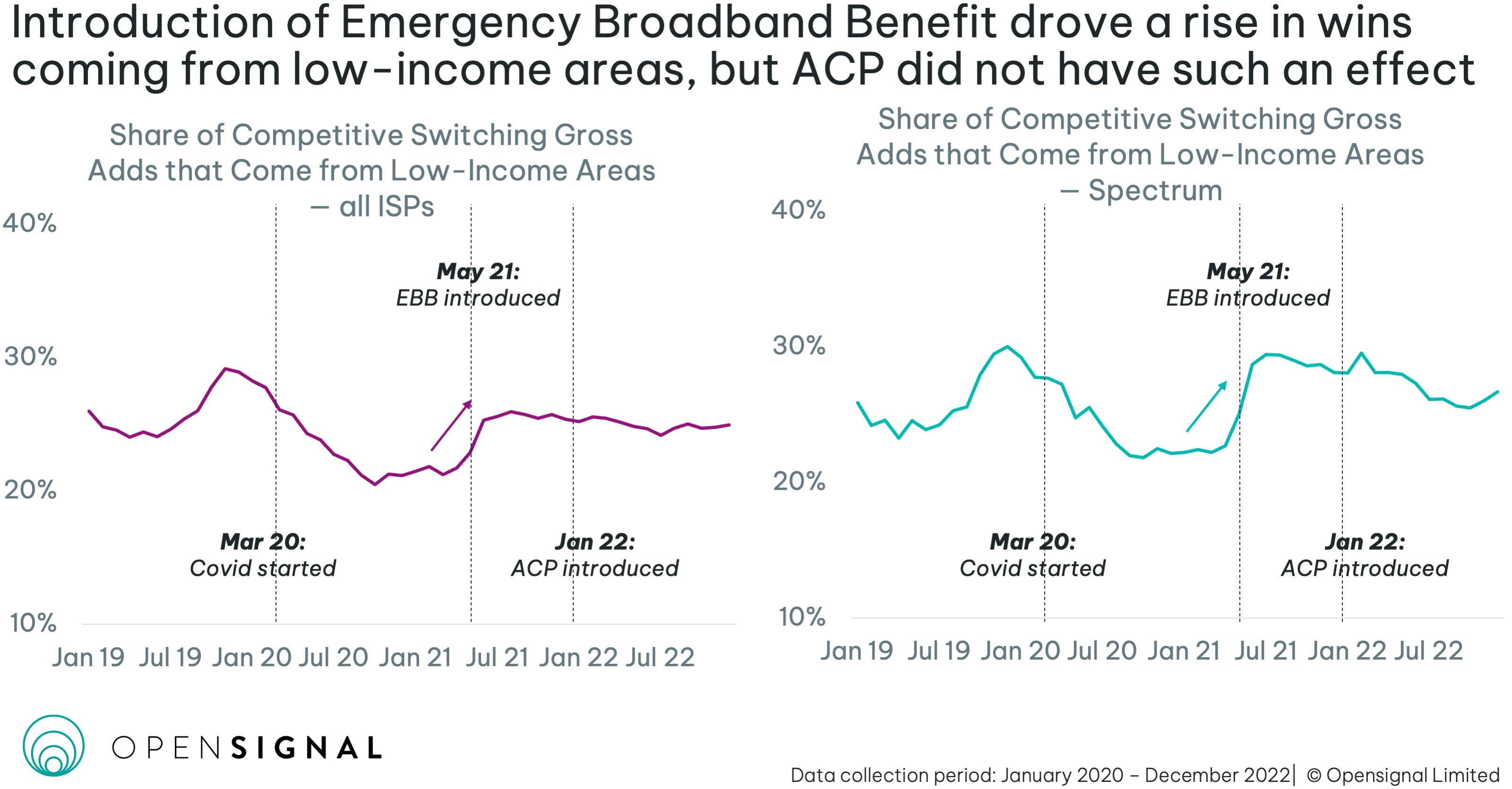 EBB and ACP helped broadband ISPs like Spectrum attract