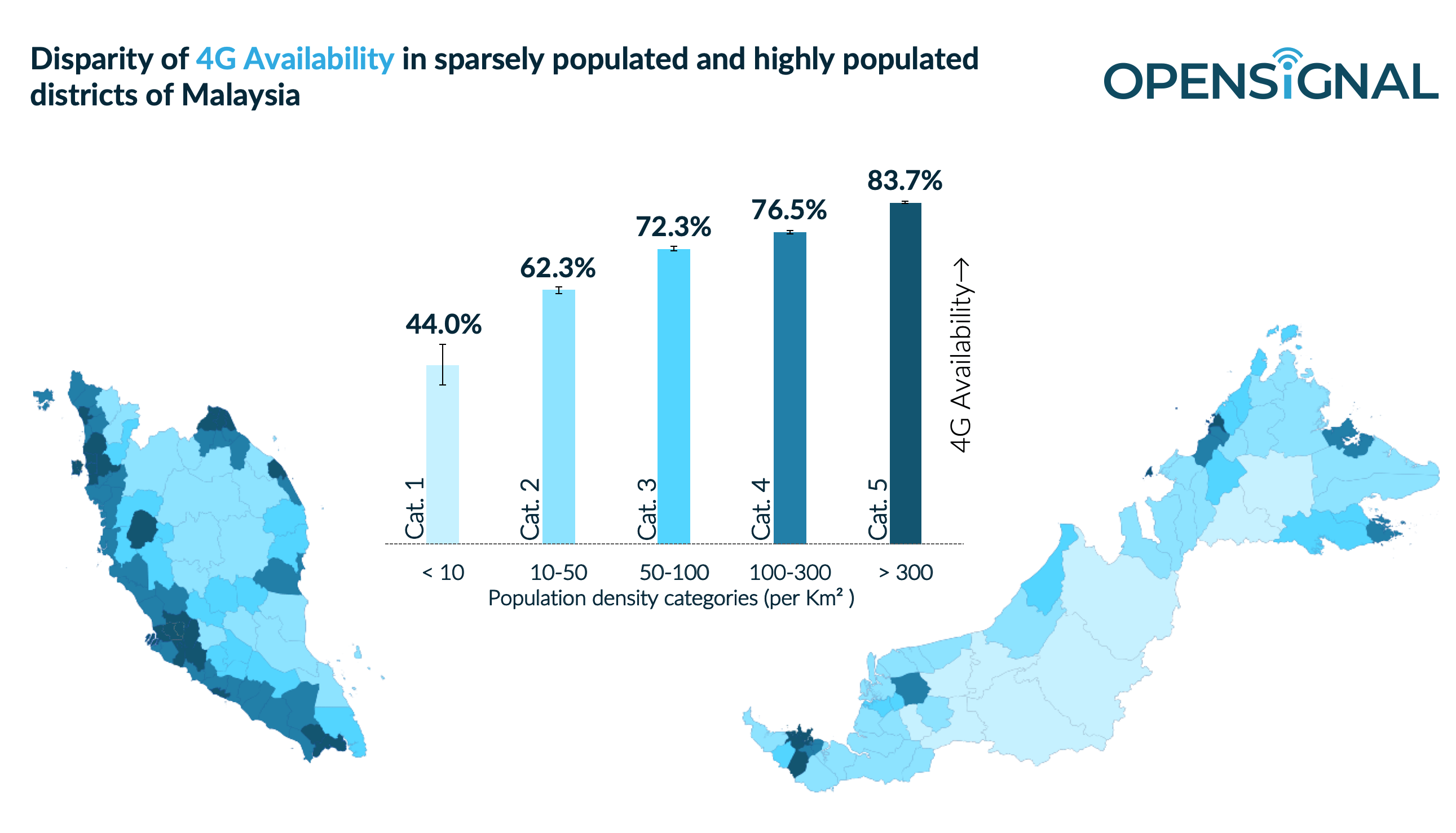 Malaysian users in thinlypopulated rural areas connect to 4G just 44