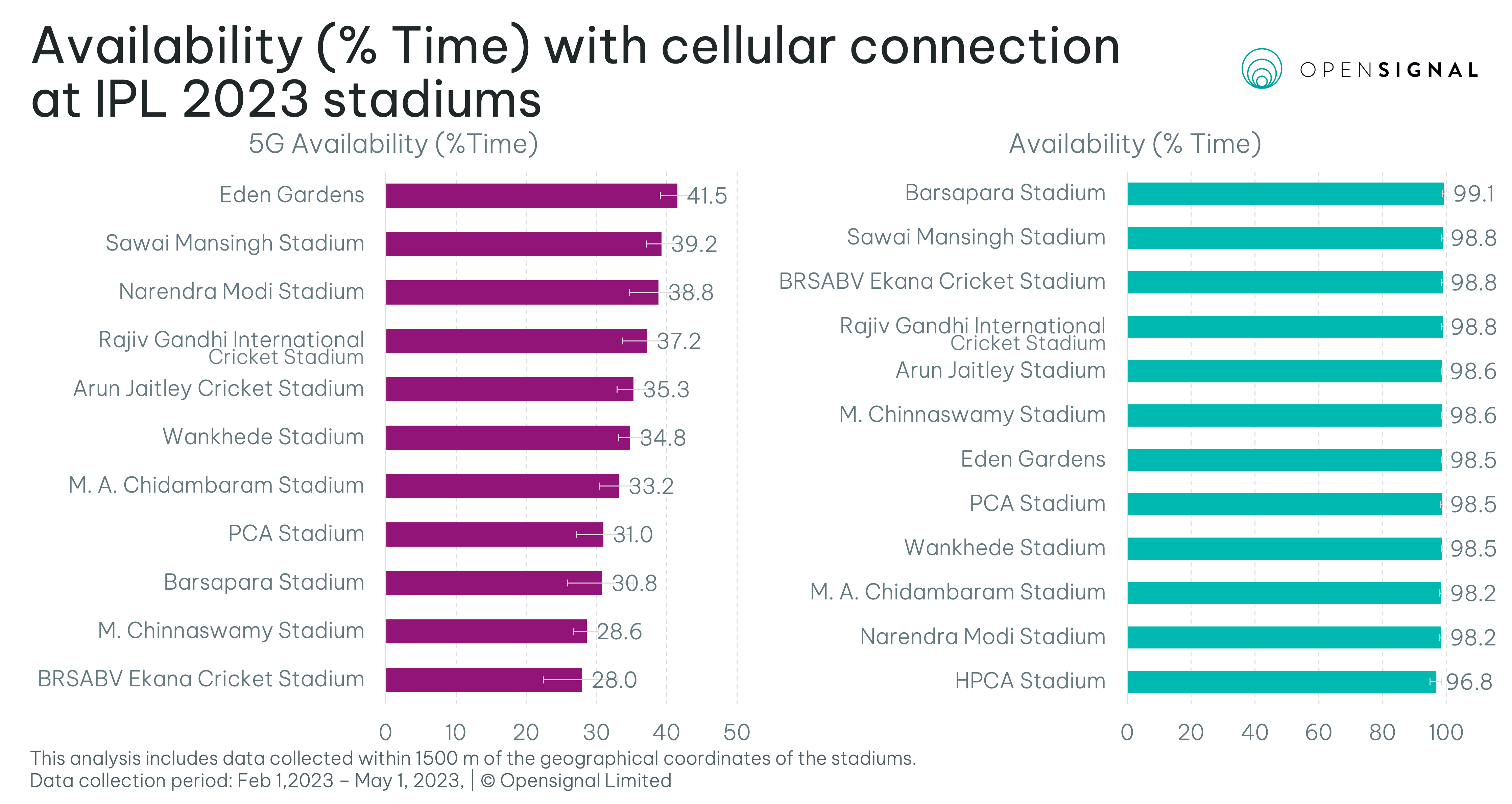 Eden Gardens tops in 5G download speeds this IPL Communications Today