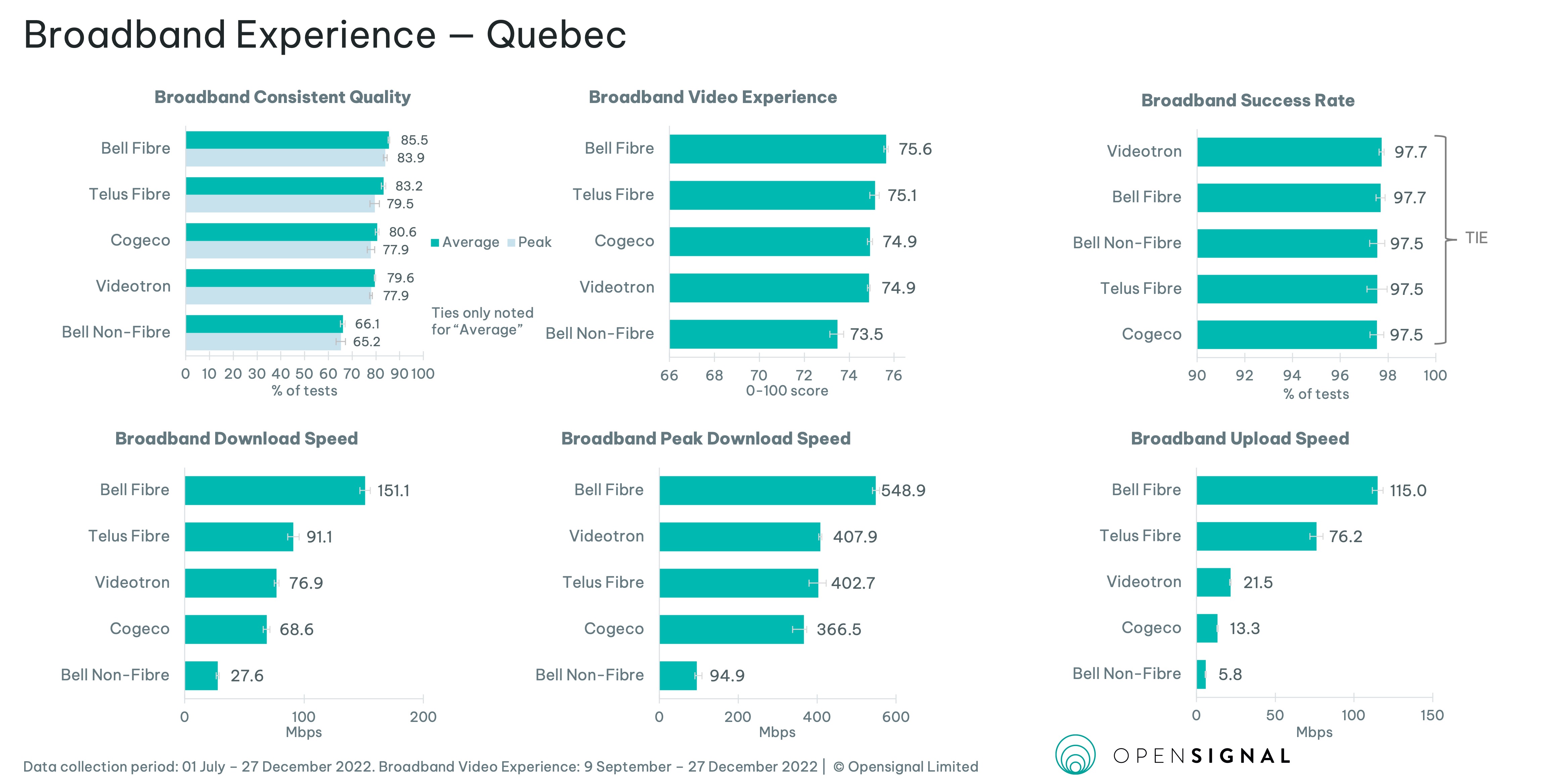 Canada, April 2023, Fixed Broadband Experience Opensignal