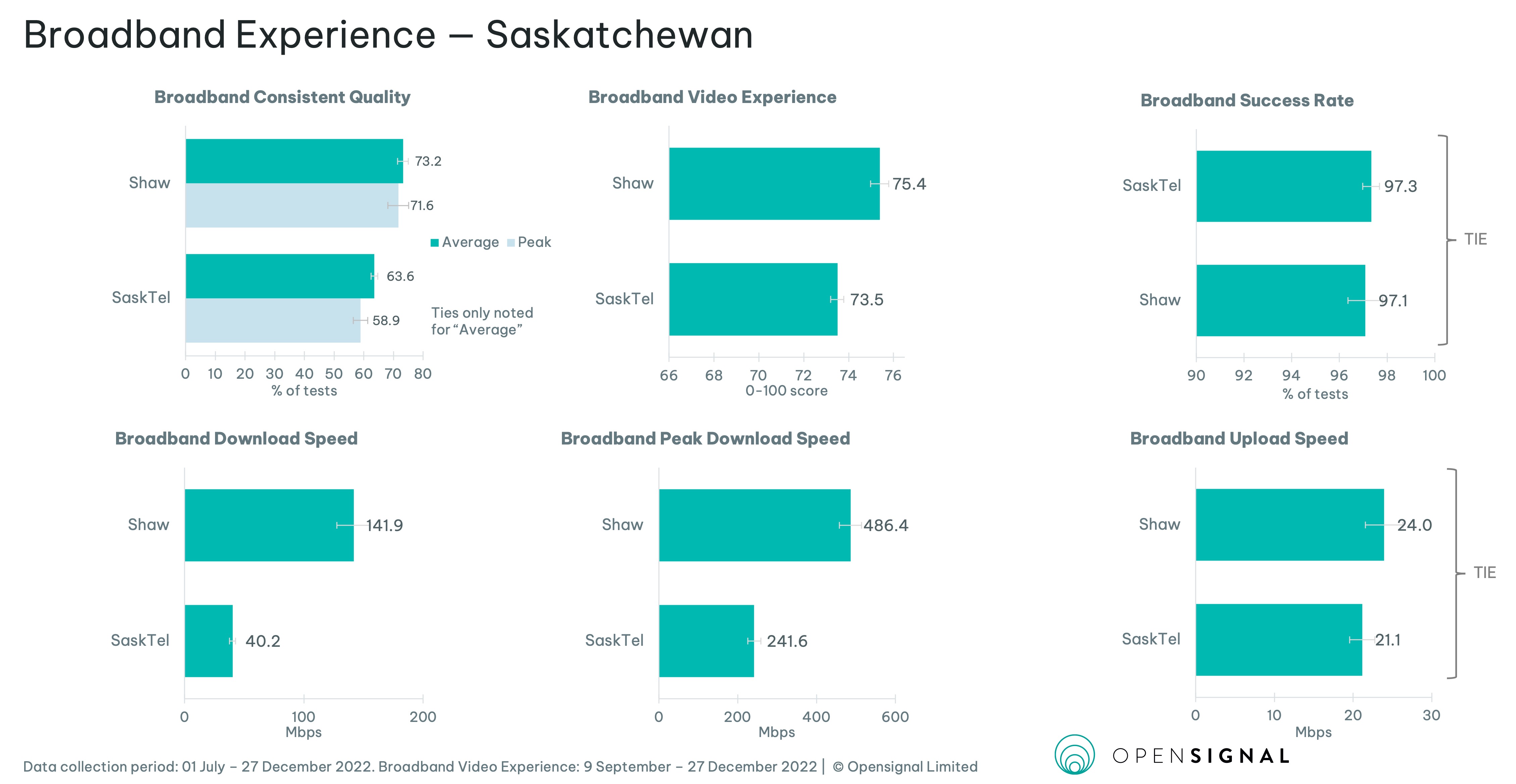 Canada, April 2023, Fixed Broadband Experience Opensignal
