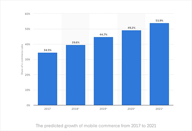 Online Shopping Statistics You Need To Know In 2022