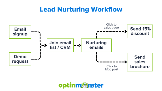 CRM for Lead Nurturing Campaigns: Cultivating Prospects into Loyal Customers