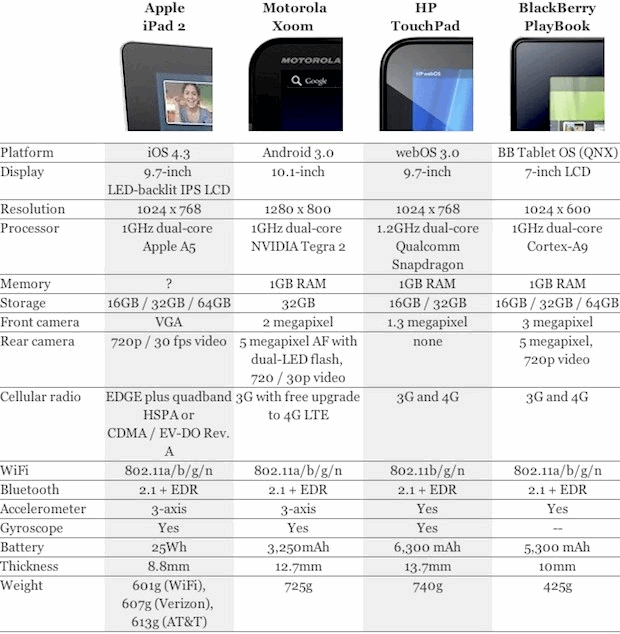 Tablet Comparison iPad 2 vs Xoom vs TouchPad vs PlayBook