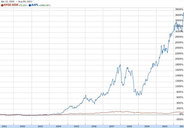 Apple is Now the Worlds Most Valuable Company