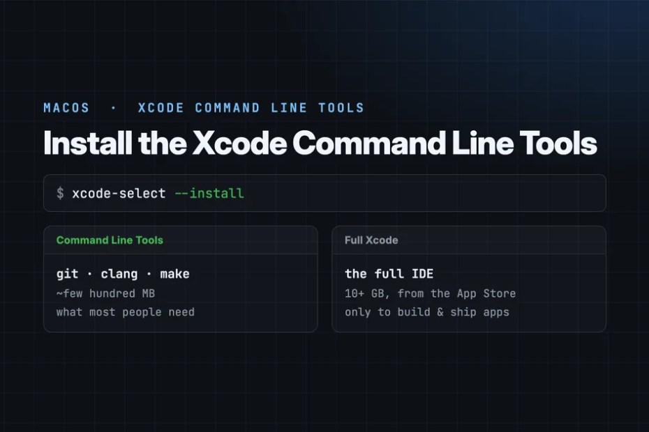 macOS terminal showing xcode-select --install, next to two cards comparing the Command Line Tools (git, clang, make; a few hundred MB; what most people need) with full Xcode (the full IDE; 10+ GB from the App Store; only to build and ship apps).