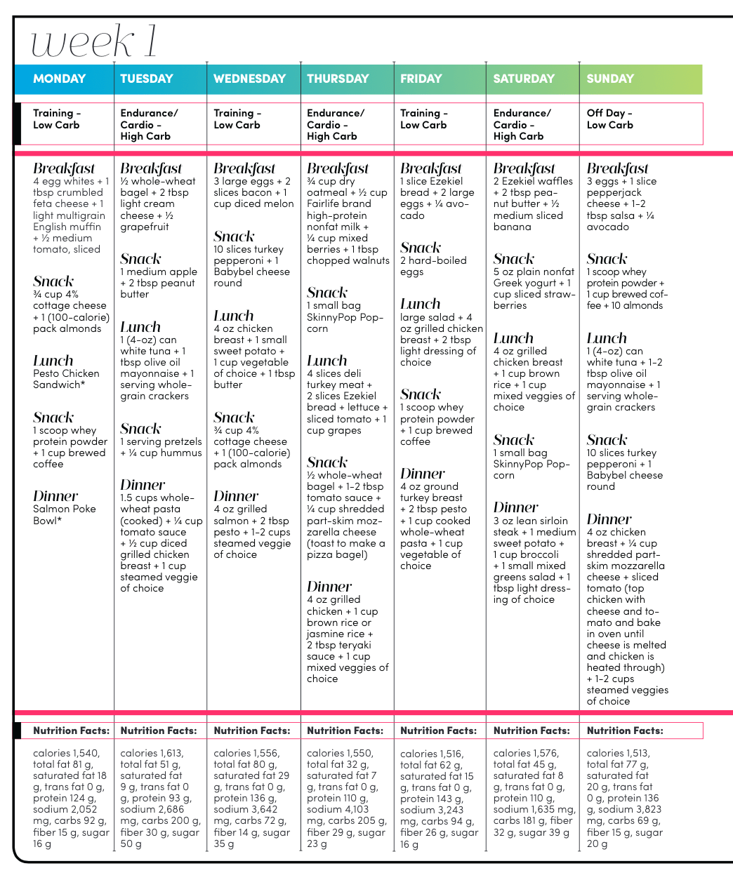 Carb Cycling Meal Plan for Fat Loss Oxygen Mag