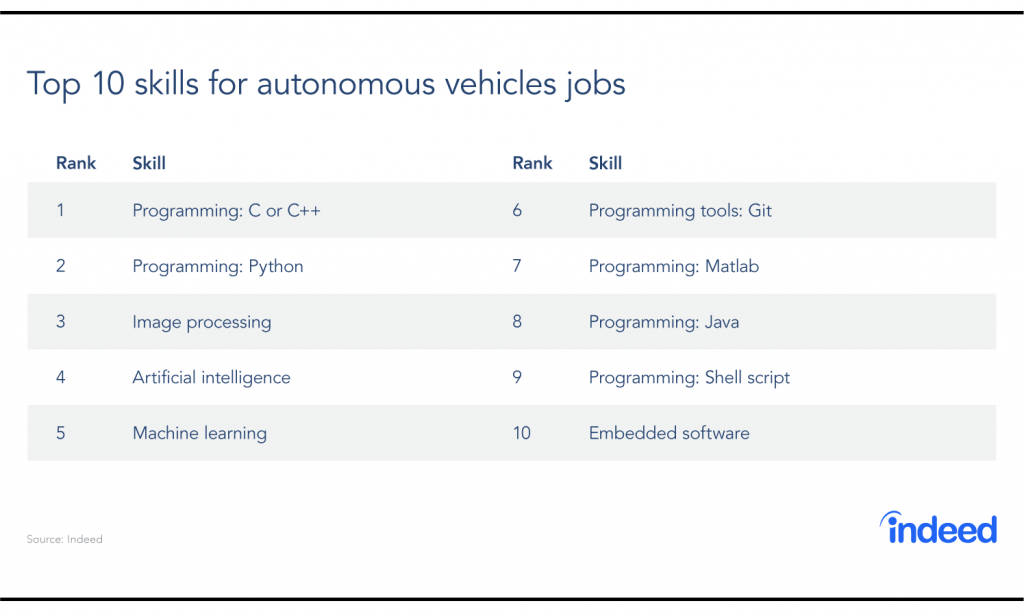Indeed lists top 10 skills to land a lucrative job, building autonomous