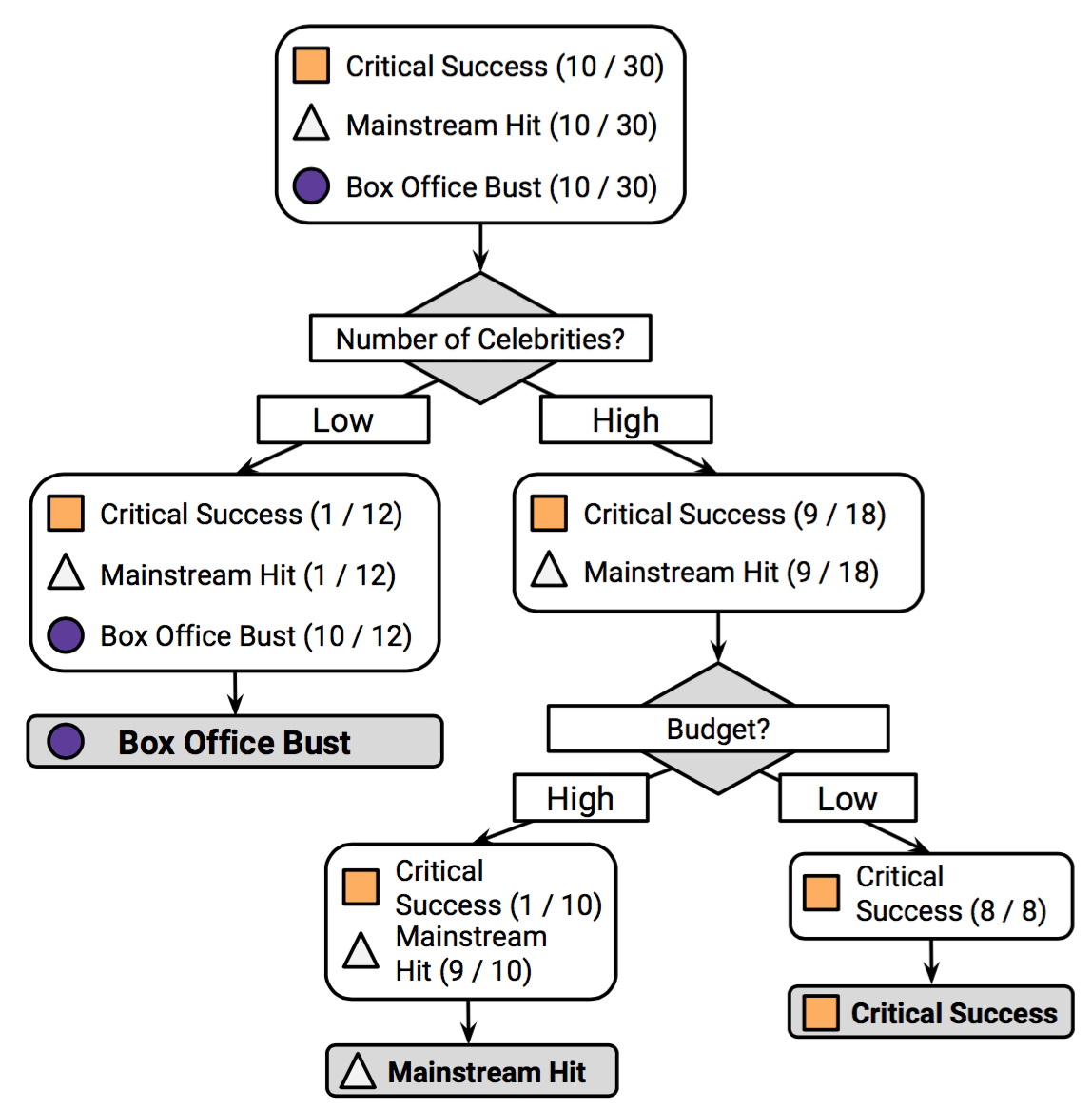Divide and Conquer Classification Using Decision Trees and Rules