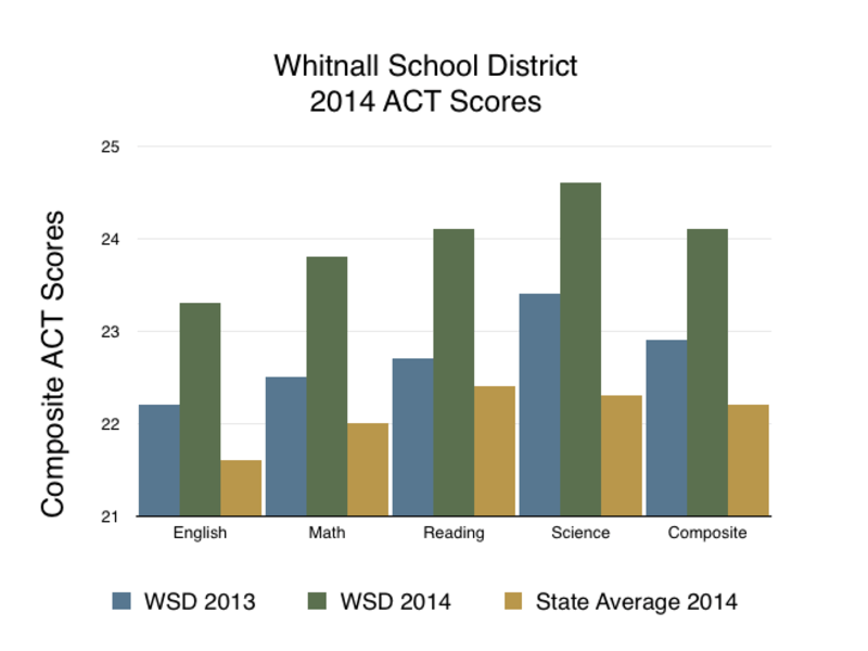Whitnall High School Students Record HighestEver ACT Scores