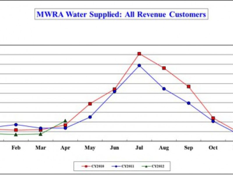 Proposed 42 Increase in Average Home Water and Sewer Bills Melrose