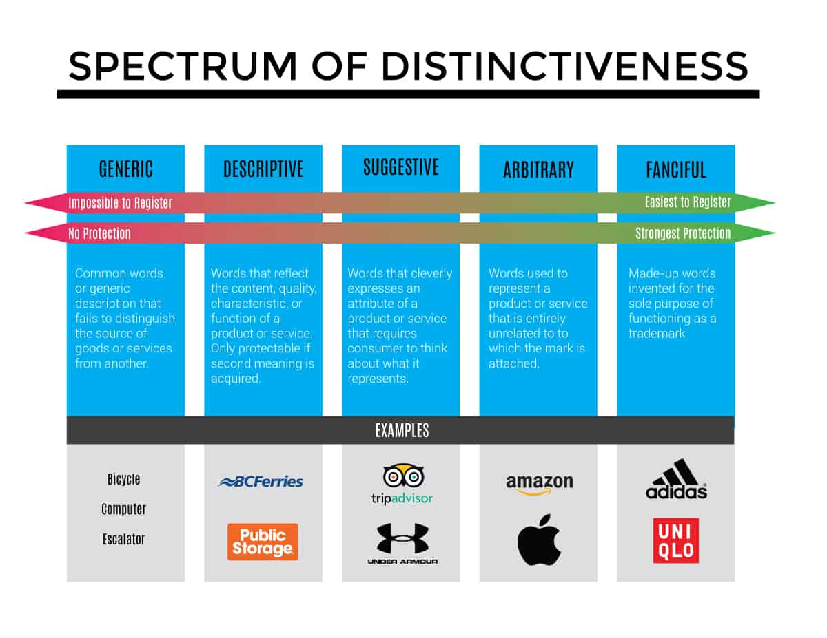 Is Your Brand "Distinctive" Enough to be Trademarked? Patrola Law