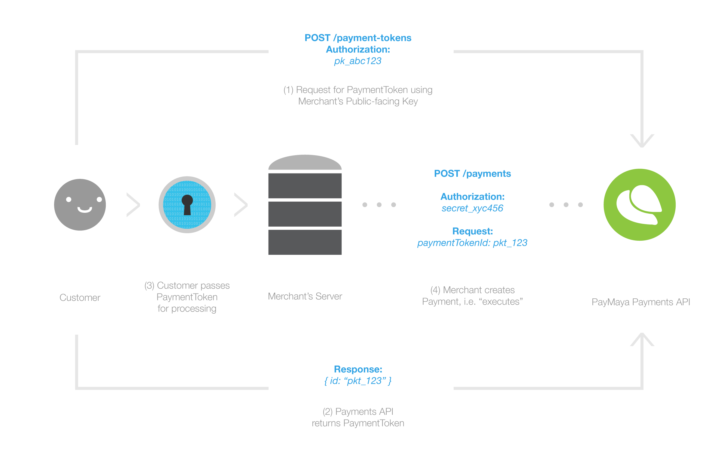 Payments API Payments Fiserv