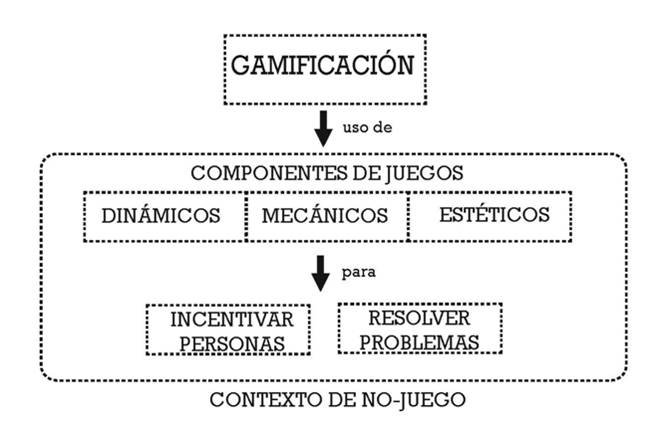 Mapa conceptual sintético de los principios de gamificación. Pearltrees