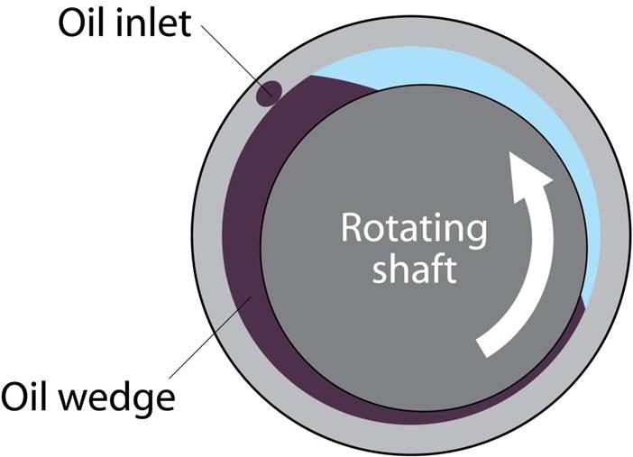 Hydrodynamic lubrication Pearltrees