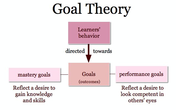Mastery Goals vs. Performance Goals Pearltrees