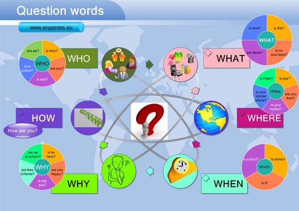 Question_words_mindmap Pearltrees