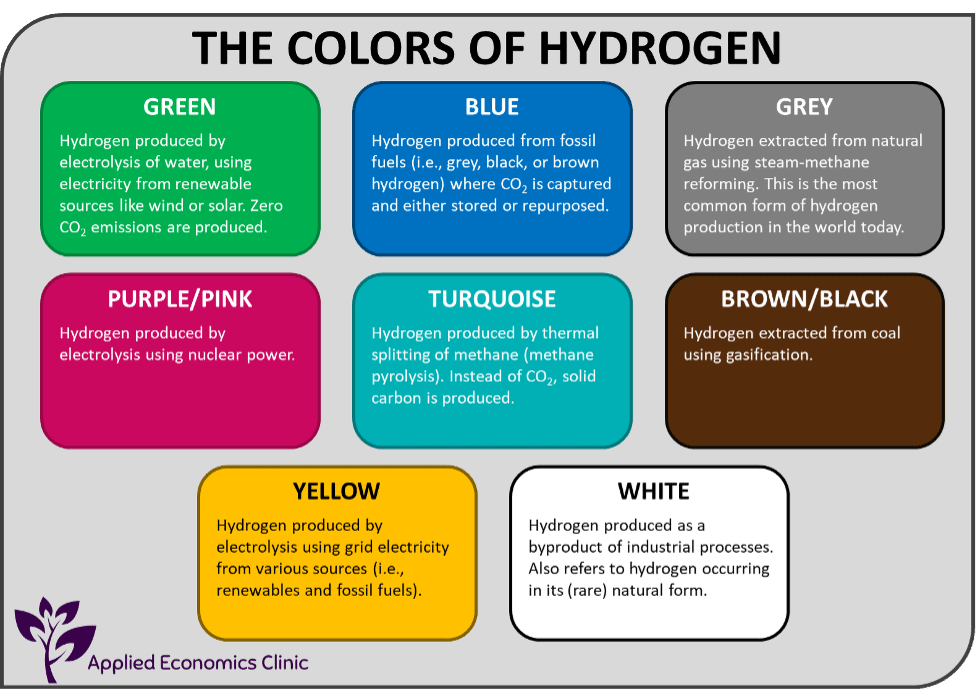 Green Hydrogen Explained Use Cases In A Clean Energy Economy Perch Energy