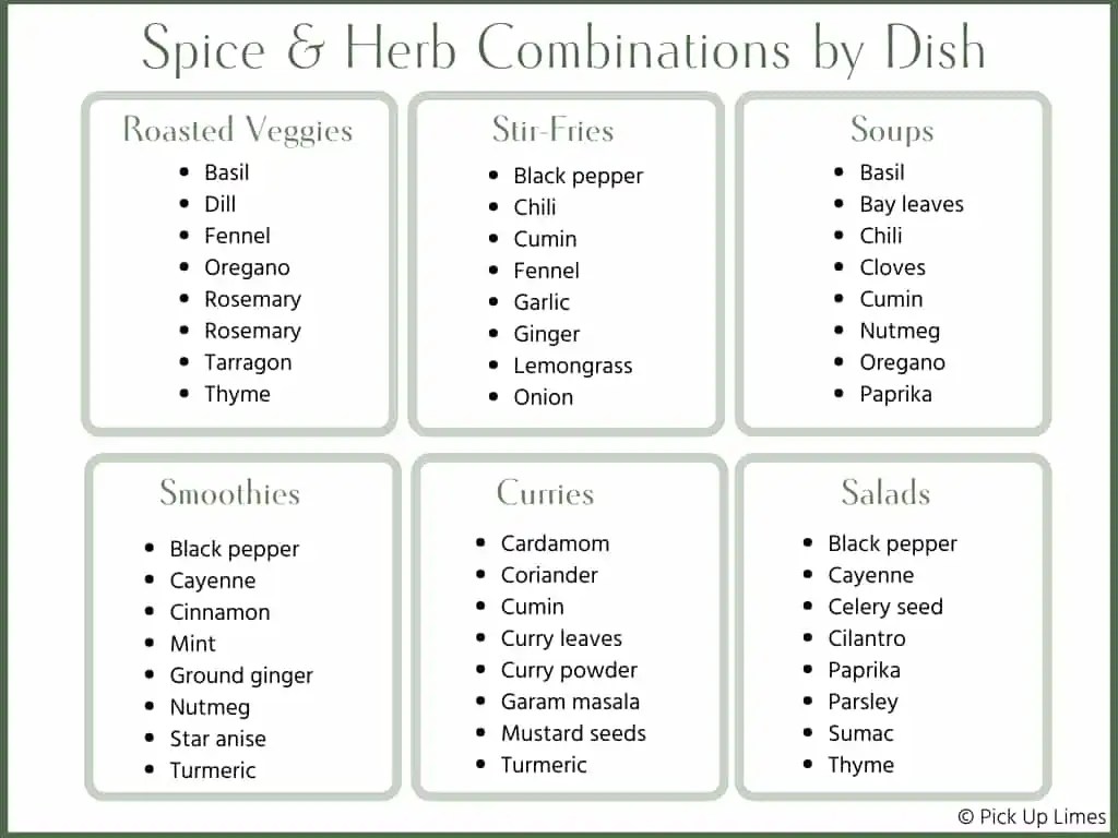 The World of Spices & Herbs, + printable guide Pick Up Limes