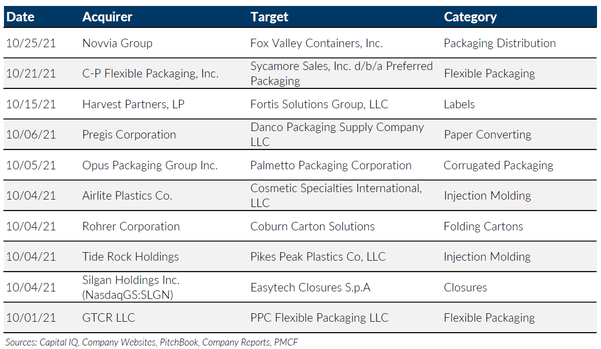 Plastics & Packaging M&A Update October 2021