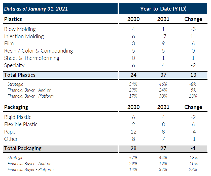 Plastics & Packaging M&A Update January 2021