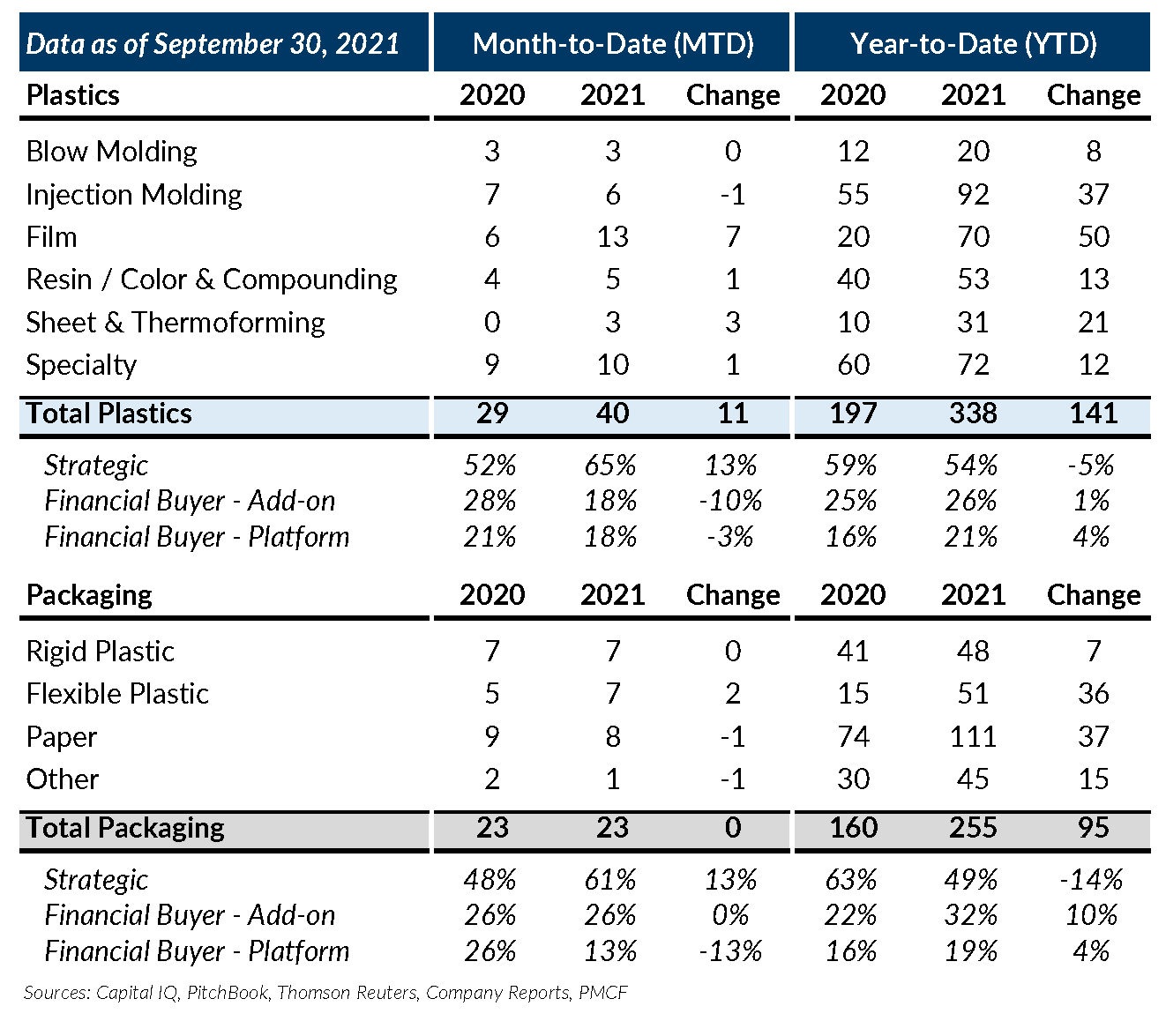 Plastics & Packaging M&A Update September 2021