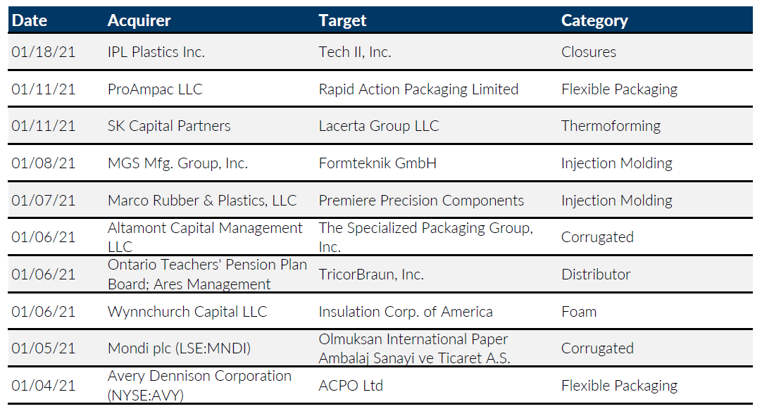 Plastics & Packaging M&A Update January 2021