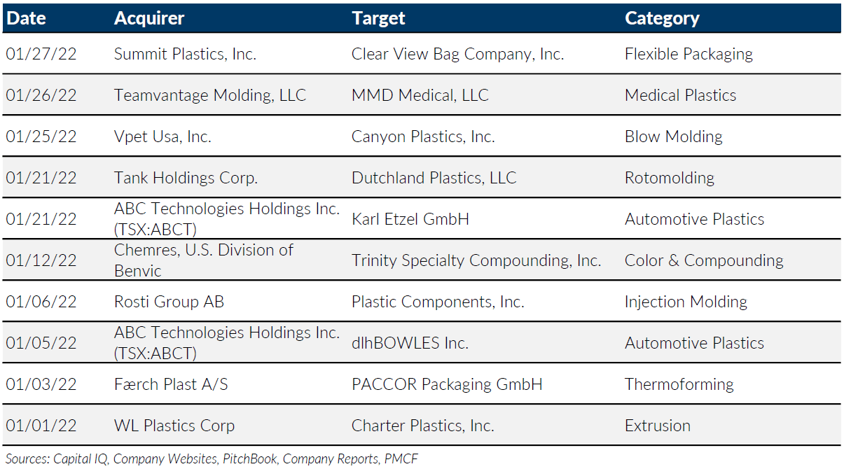Plastics M&A Update January 2022 PMCF Investment Banking