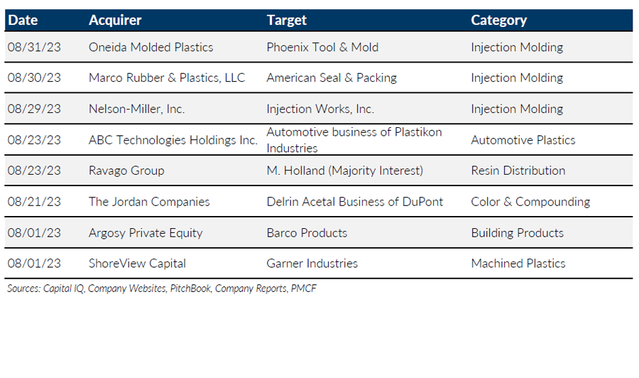 Plastics M&A Update August 2023 PMCF Investment Banking