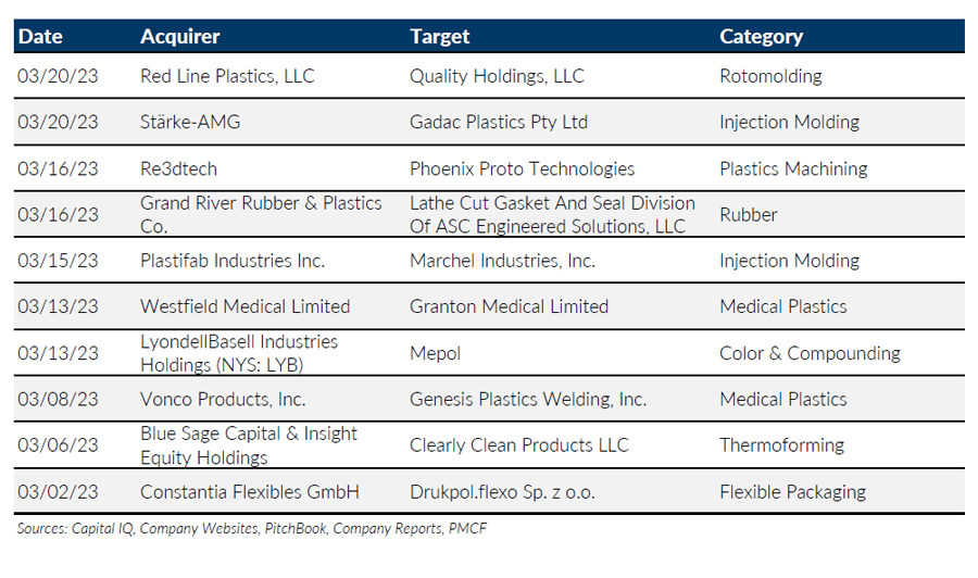 Plastics M&A Update March 2023 PMCF Investment Banking
