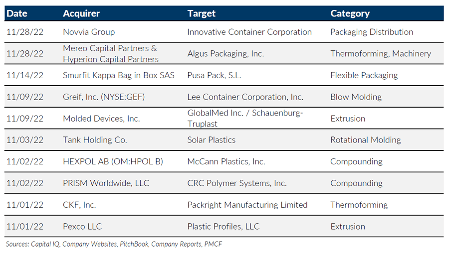 Plastics M&A Update November 2022 PMCF Investment Banking