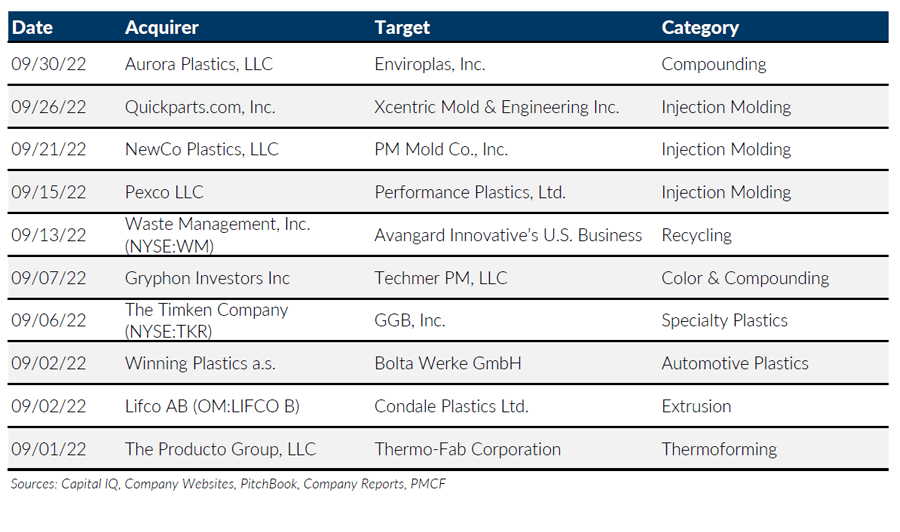 Plastics M&A Update September 2022 PMCF Investment Banking