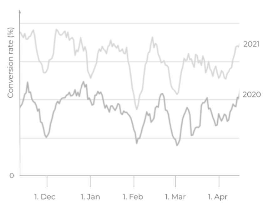 Case Study Pricing Van Rentals Dynamically Priceff