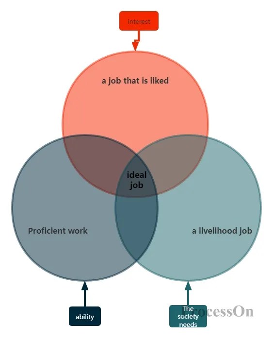 Unveiling Venn diagram drawing skills, skillfully use ProcessOn to draw