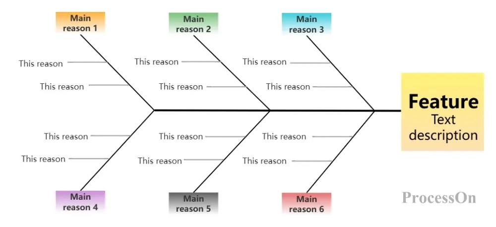 How to create a fishbone diagram? Tutorials and templates - ProcessOn